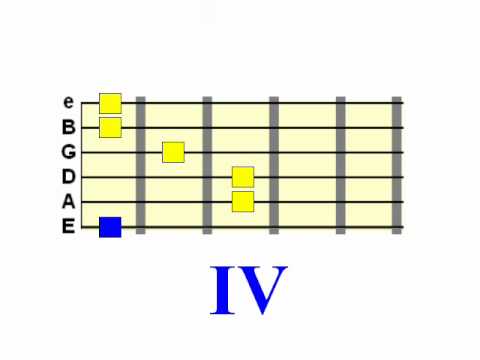 Guitar Chord Progressions – Part 1 – I IV V