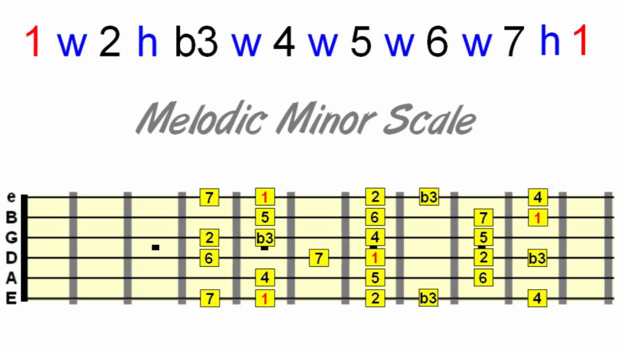 Guitar Chords and Scales – The Bigger Picture